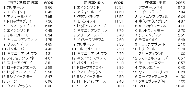 2025　北九州記念　変速率